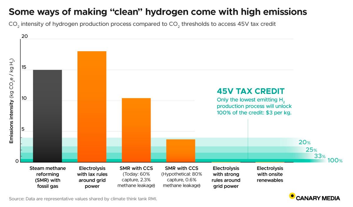 The dawn of the clean hydrogen economy | Canary Media
