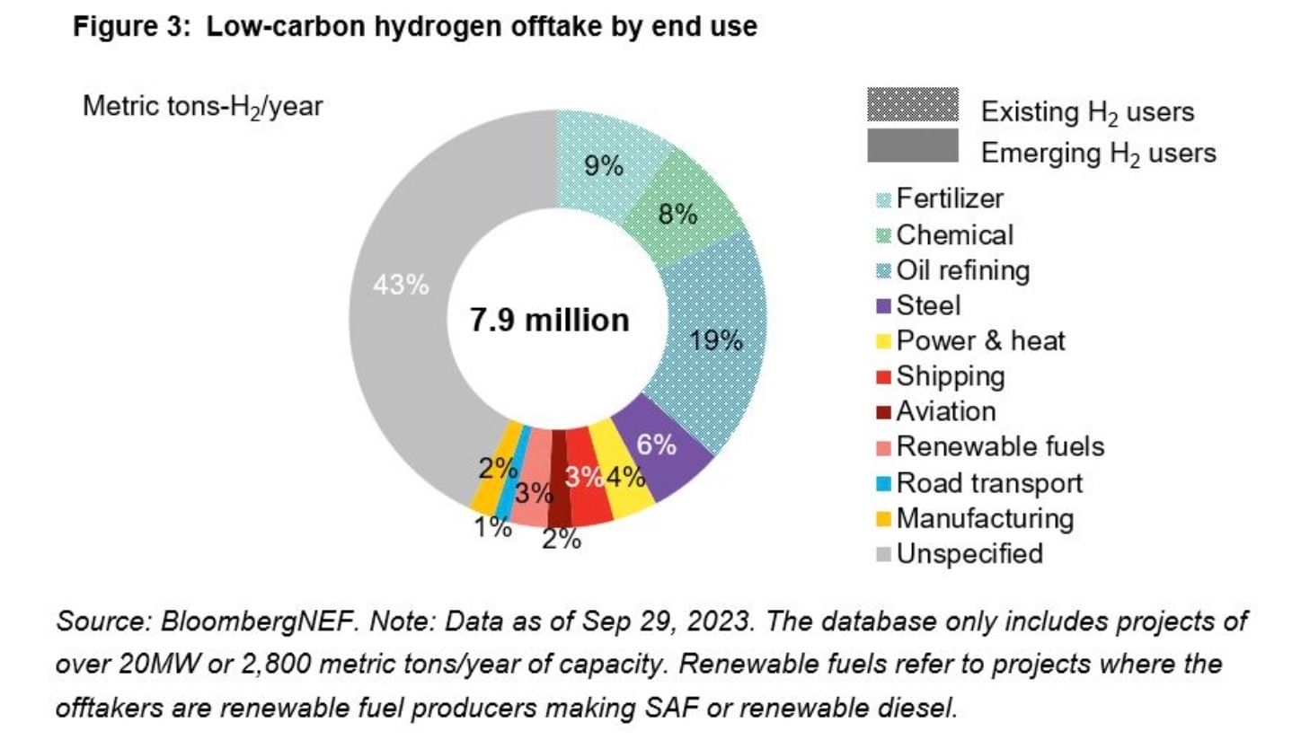 Clean hydrogen has a serious demand problem | Canary Media
