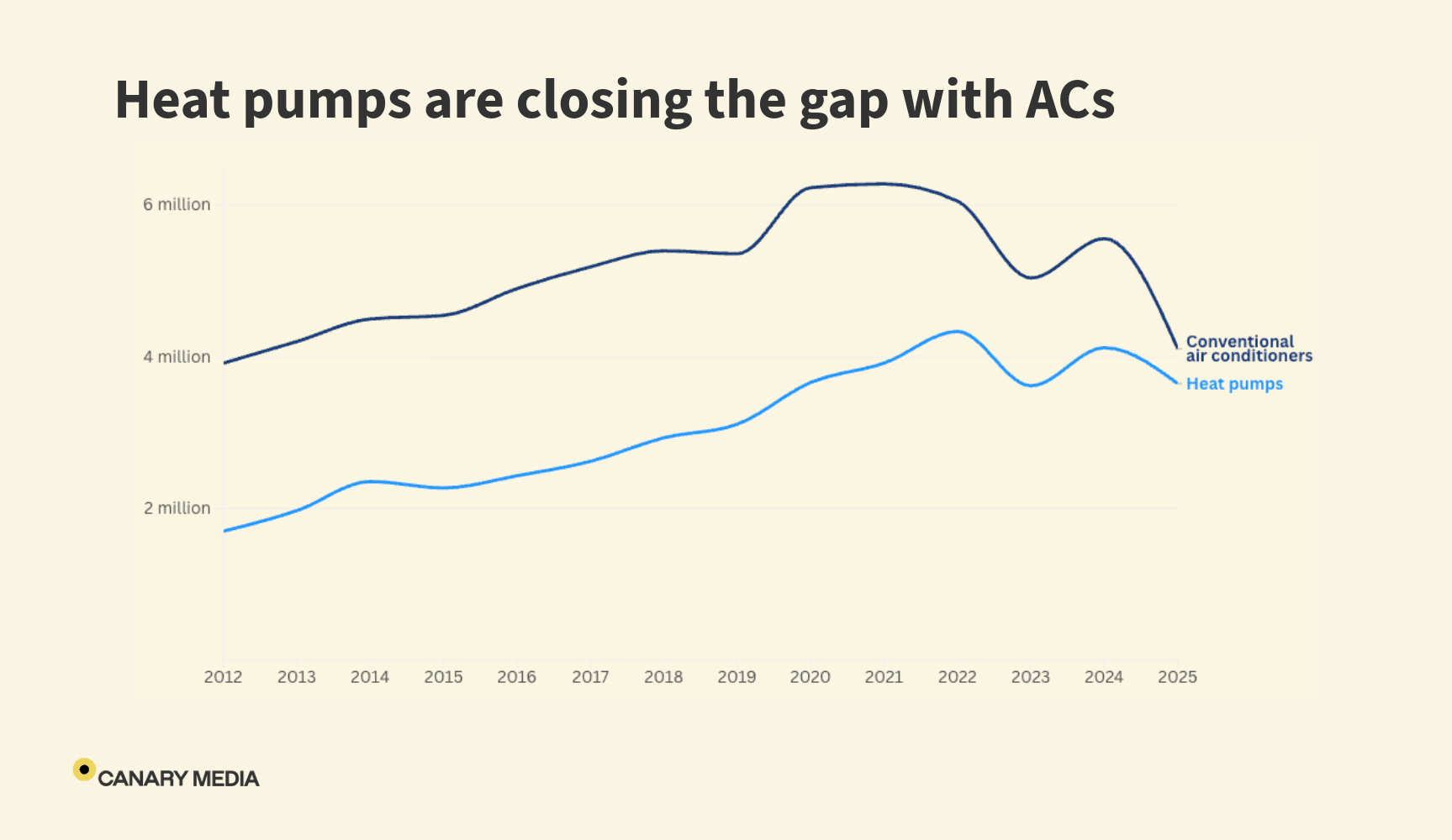 Chart titled "Heat pumps are closing the gap with ACs" with years from 2012 to 2025