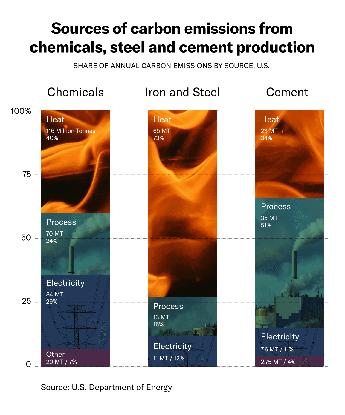 The huge climate problem of cement, steel and… | Canary Media