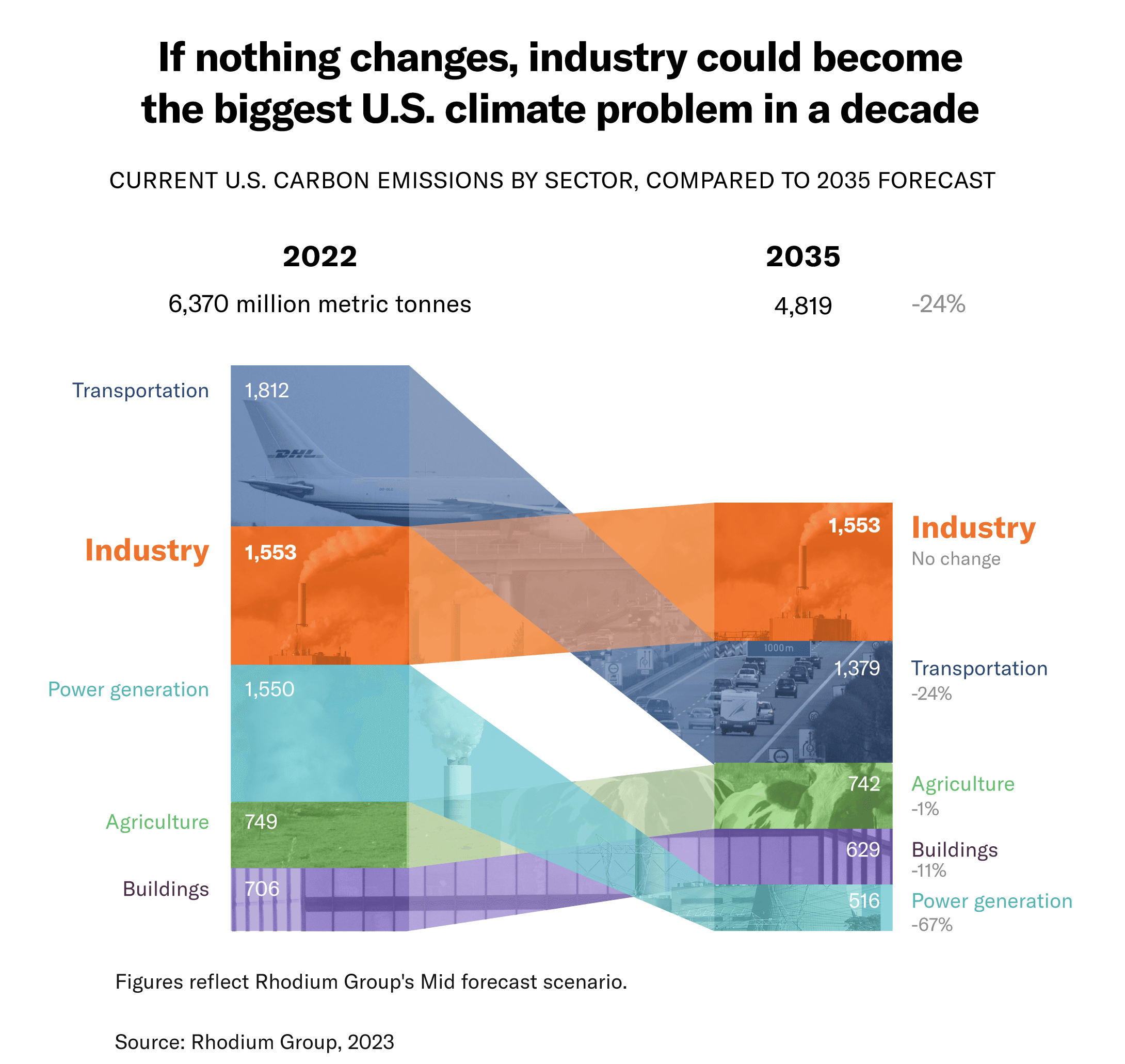 The huge climate problem of cement, steel and… | Canary Media