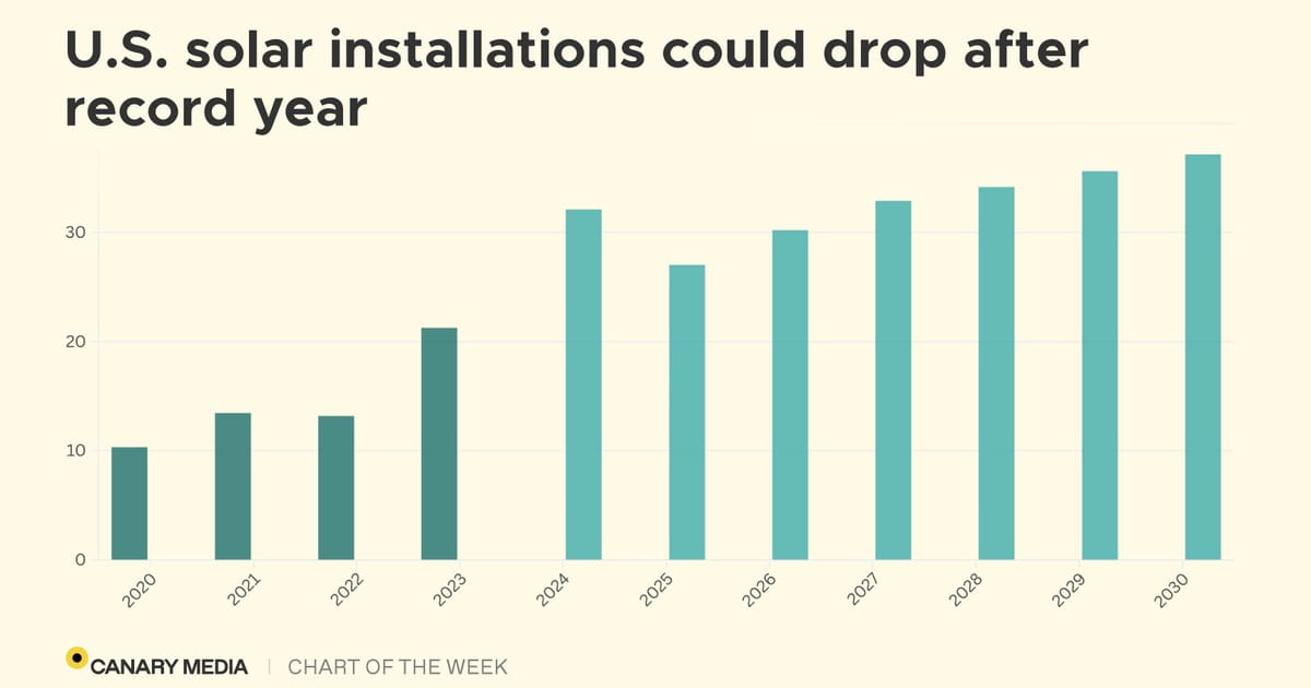 Solar Charrt Chart: US solar installations hit record high, but… | Canary Media