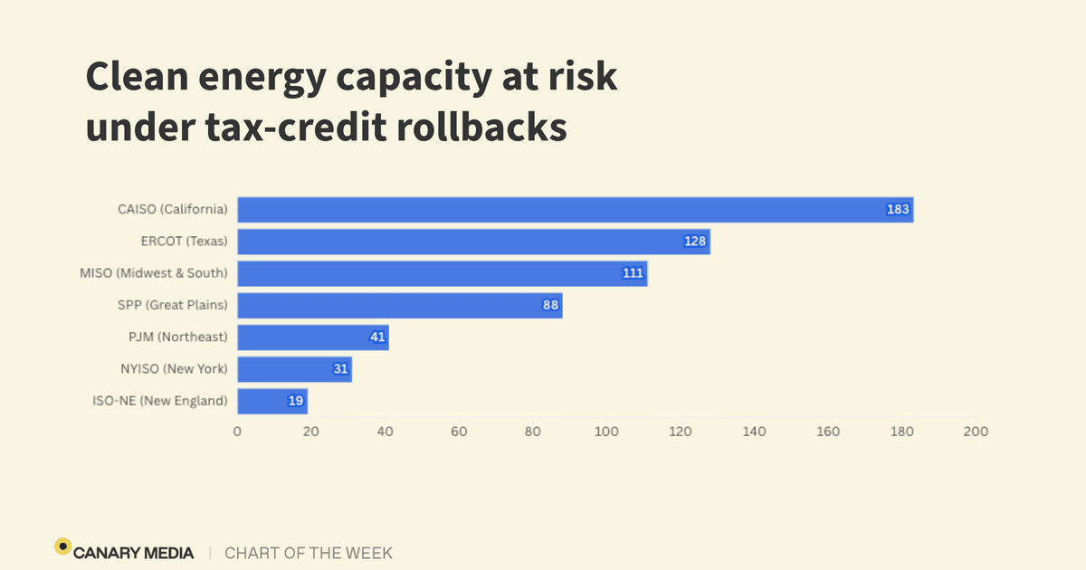 Energy At Risk Graph Chart: Hundreds of gigawatts of clean energy at risk… | Canary Media