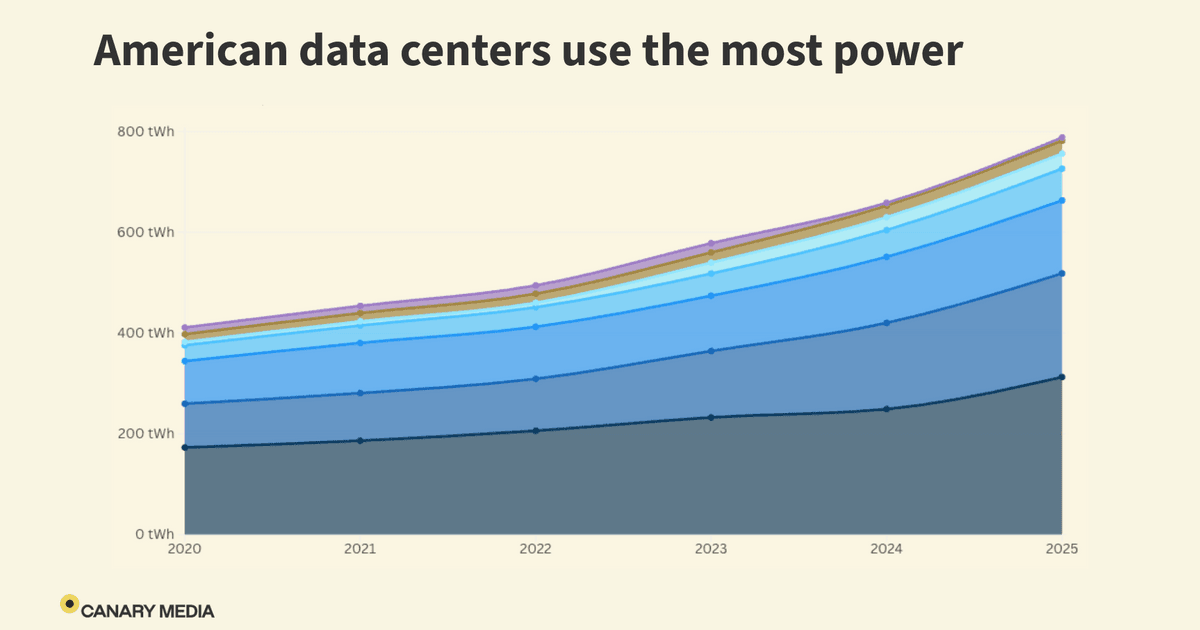 Data centers use more power in the US than in any other country