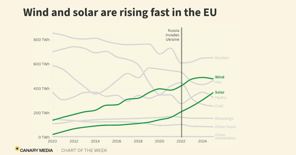 Iran war could spur Europe to double down on renewables — again