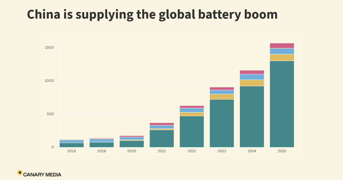 China Dominates Global Battery Supply Amid Rapid Deployment