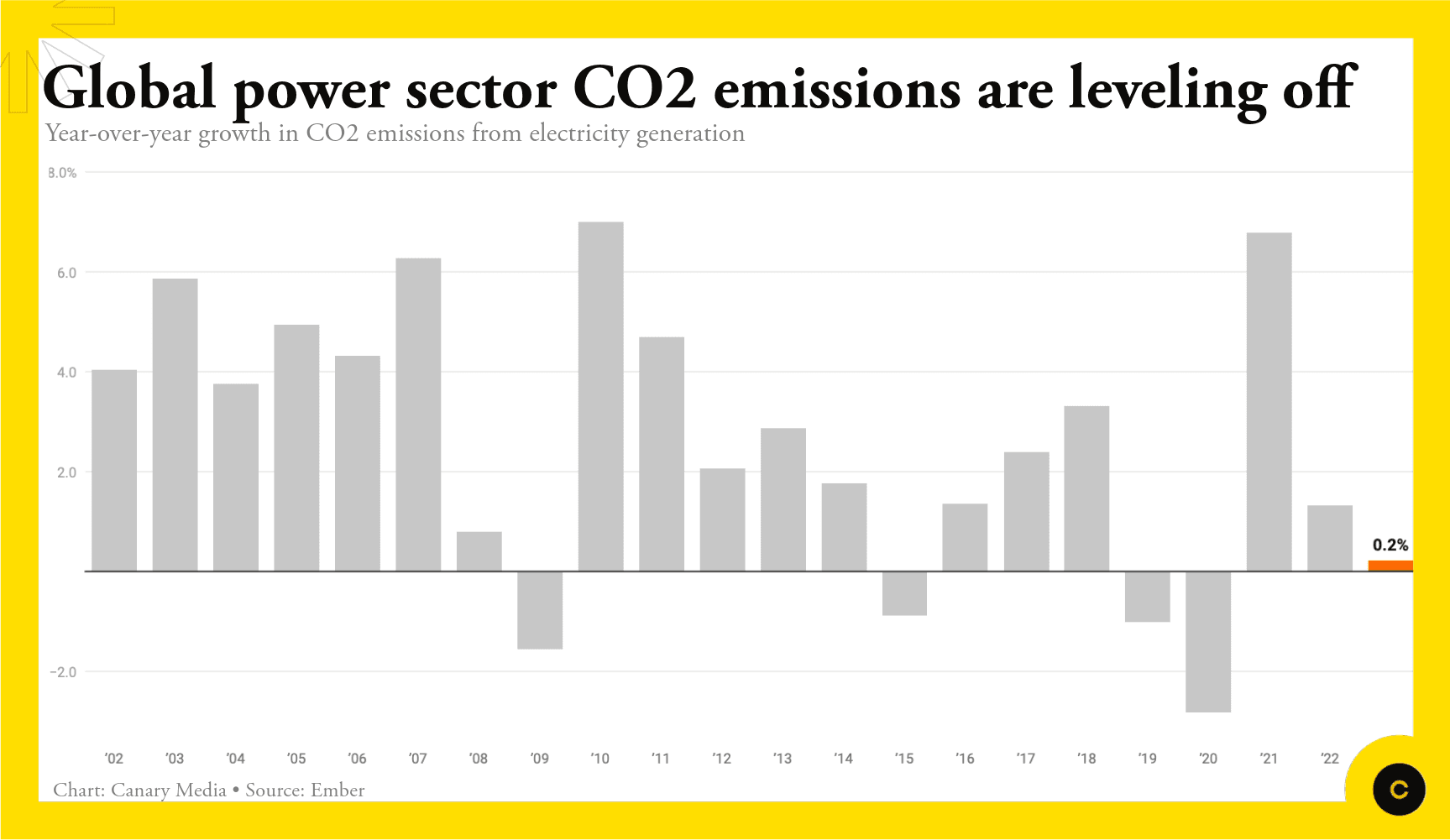 Chart: The world is approaching a peak in electricity… | Canary Media
