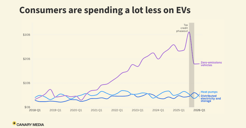 The tax credit cliff has hit EV sales hard