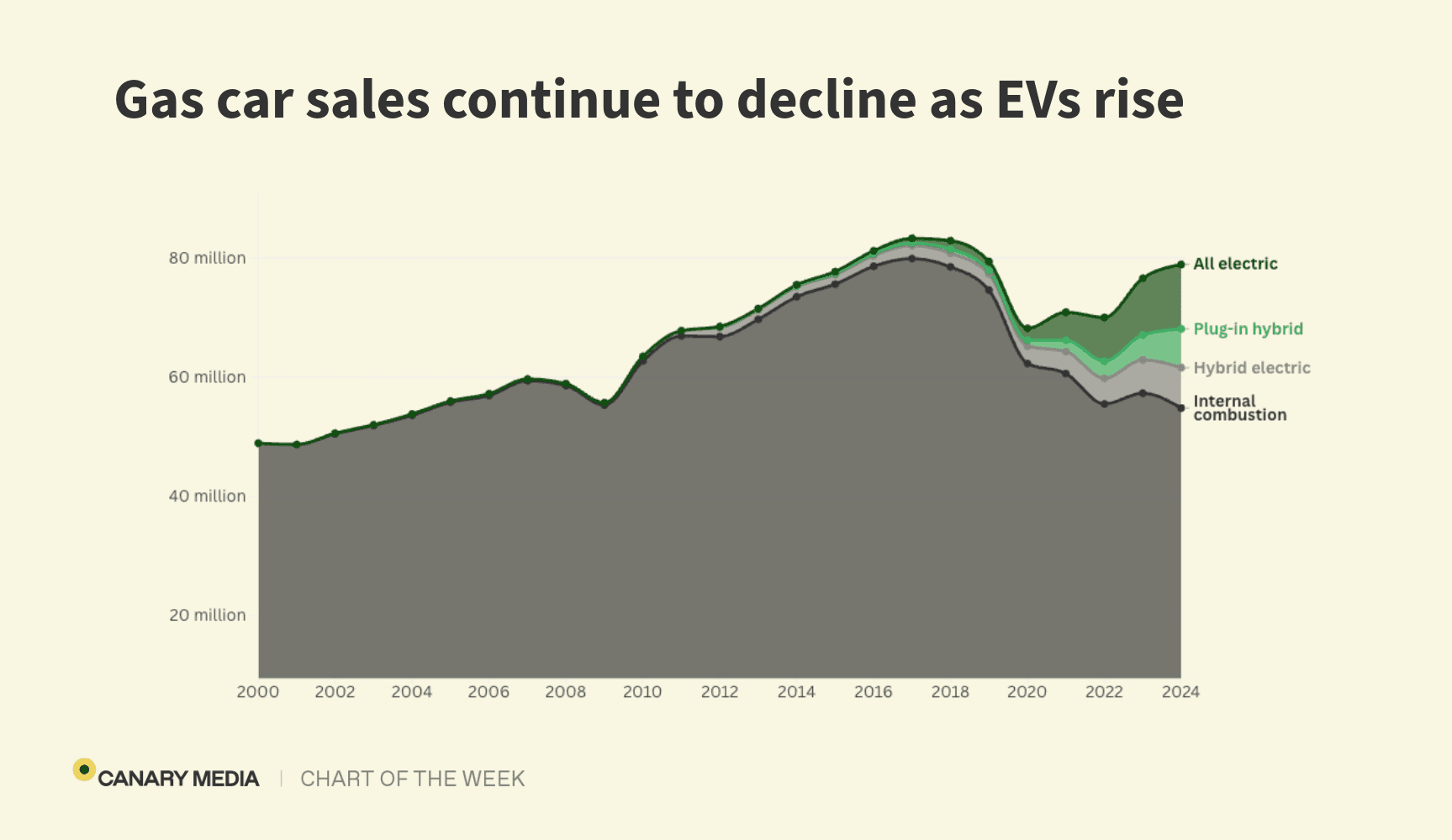 Chart showing gas vehicle sales dropping and electric vehicle sales on the upswing from 2000 to 2024