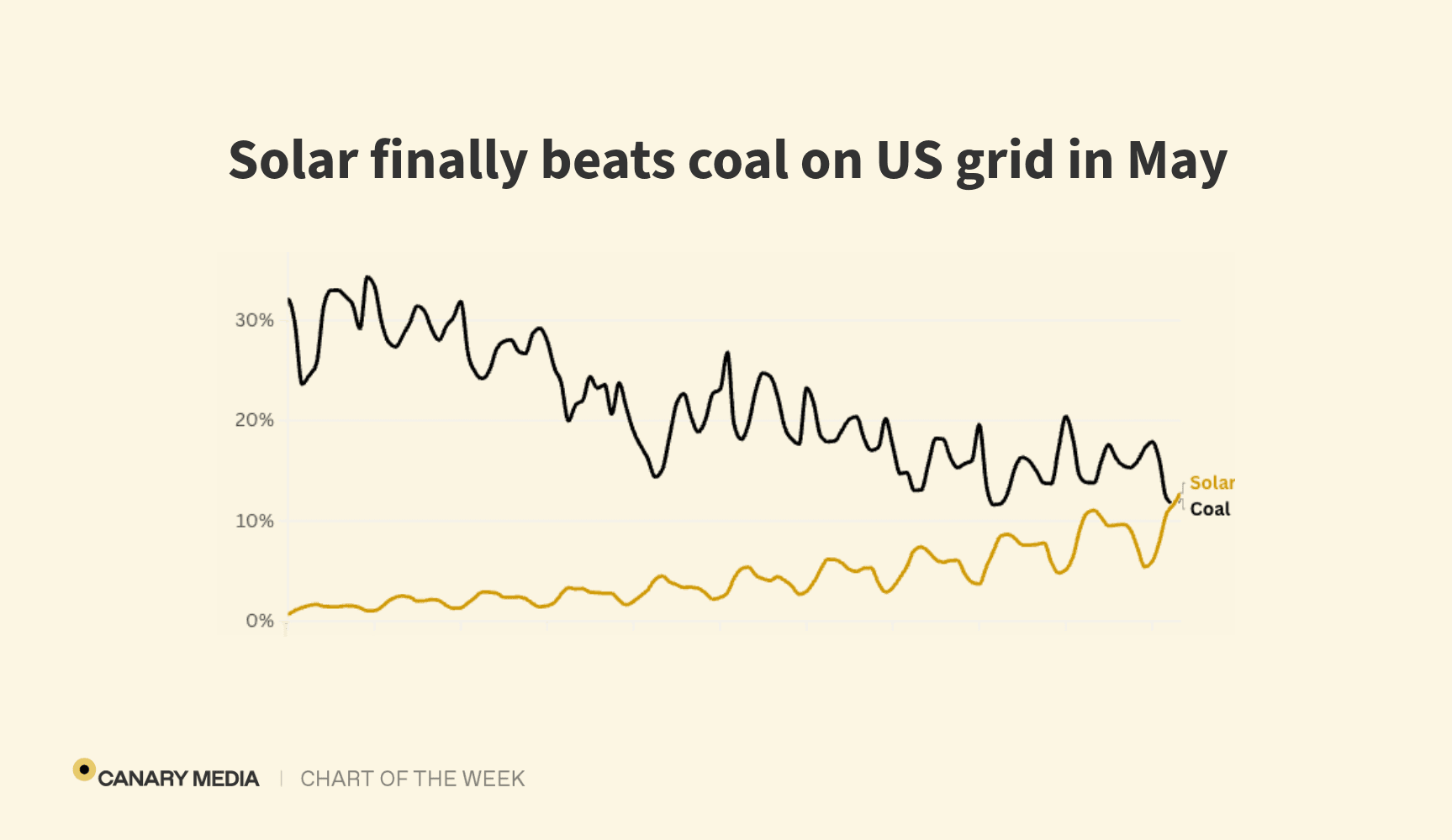 Chart titled "Solar finally beats coal on US grid in May"; falling black line shows coal, and rising yellow line shows solar