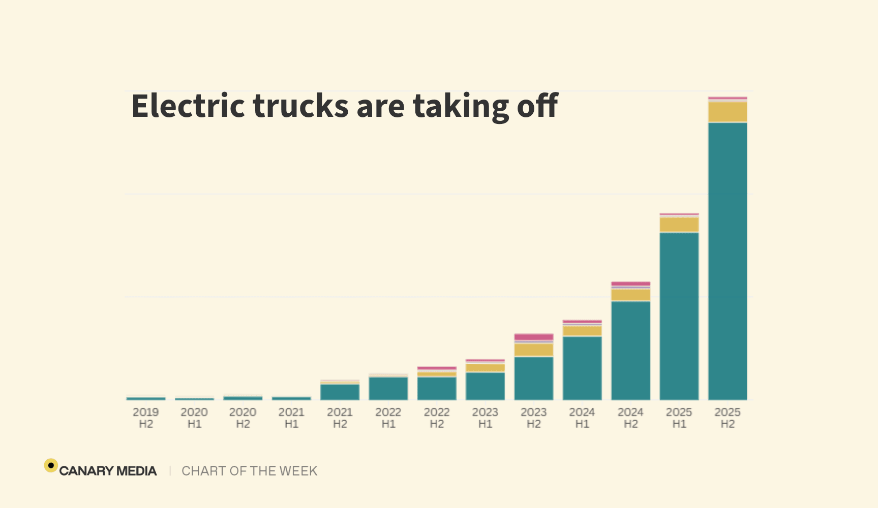 Global Electric Truck Sales Surge Amid Rising Diesel Prices