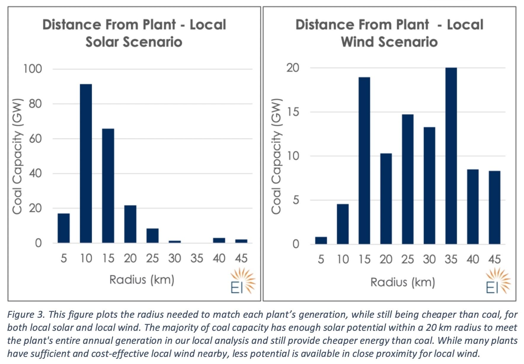 Clean energy is cheaper than coal across the whole US, | Canary Media