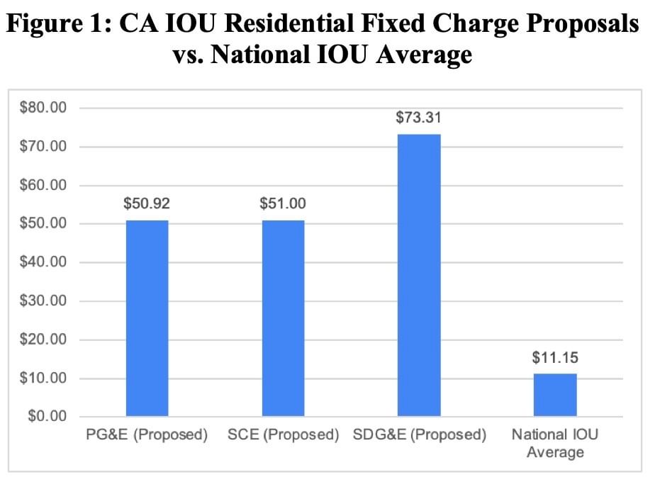 Income-based electric bills: The newest utility fight… | Canary Media