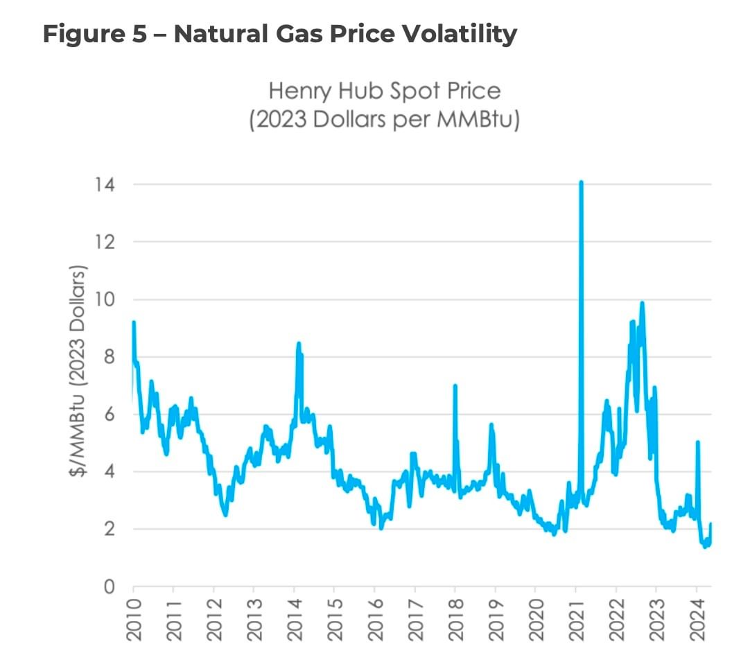 Chart of U.S. fossil gas market price volatility from 2010 to 2024