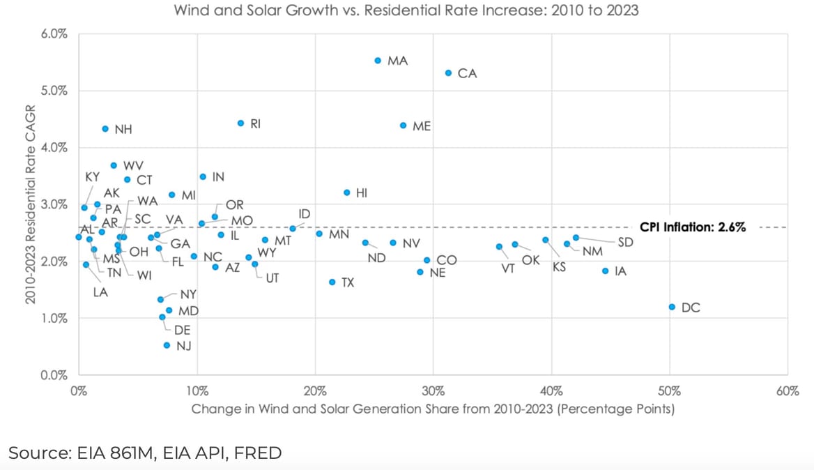 Chart of U.S. states relationship between clean energy and utility electric rate increases