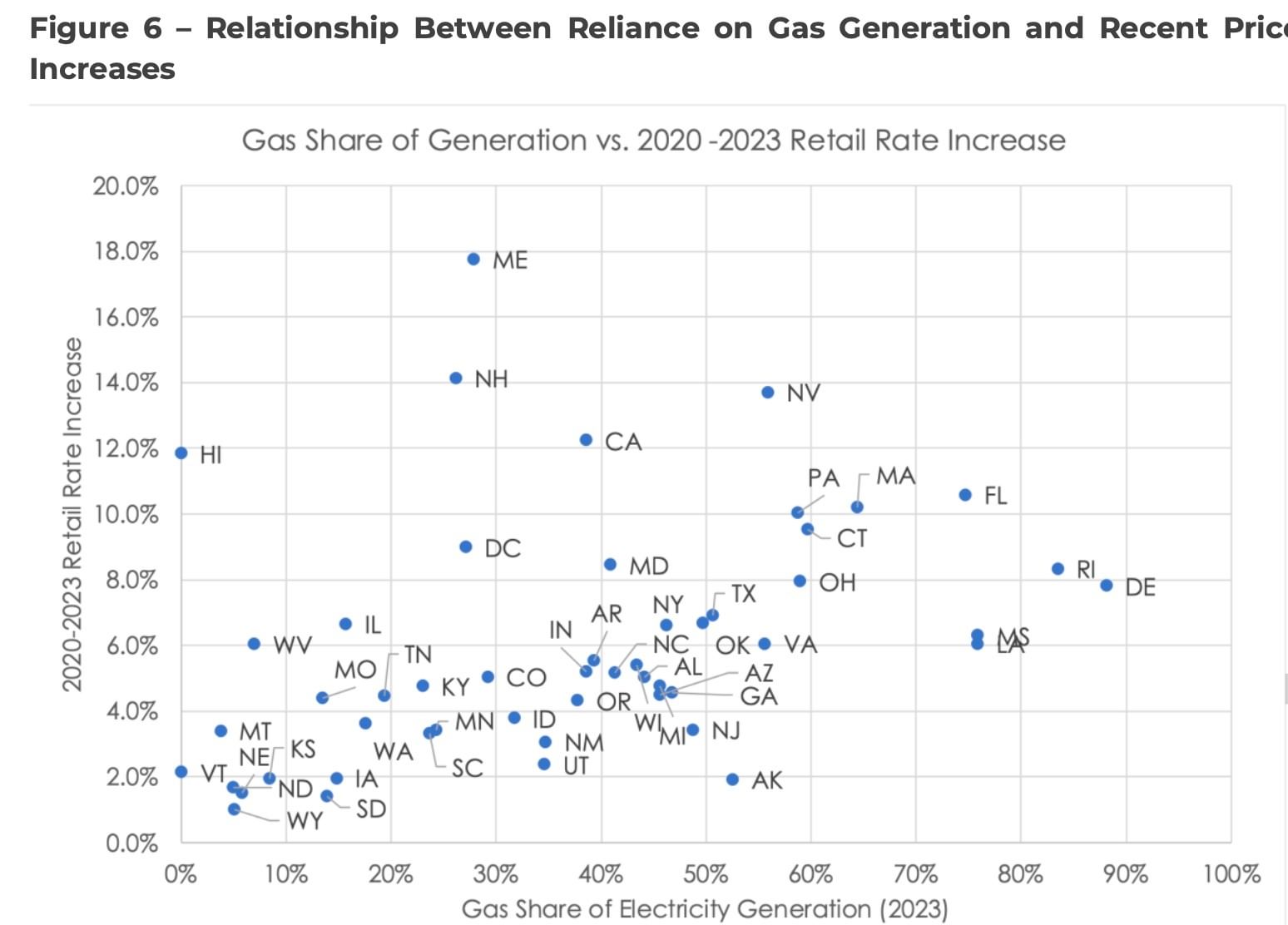 Chart of states' relationship between reliance on fossil gas generation and residential utility electricity rate increases