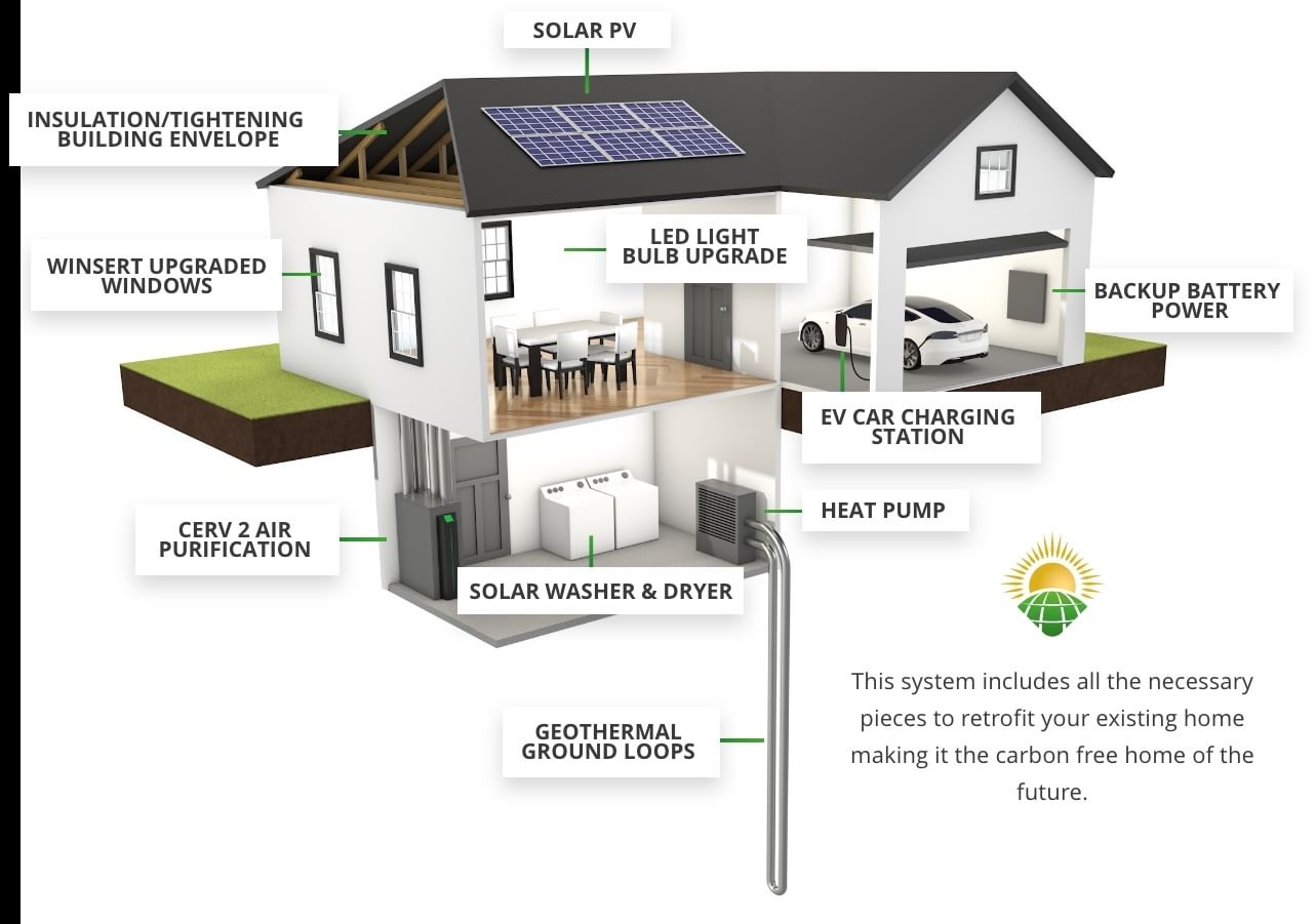 Diagram cutaway of home with different features highlighted, including solar PV, backup battery power, heat pump, and CERV.
