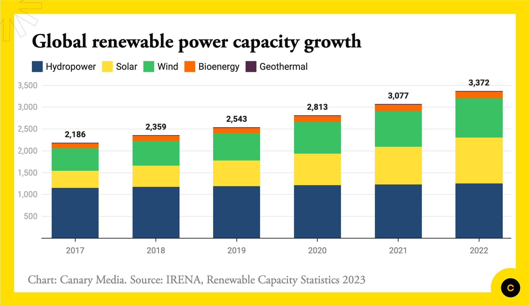 Chart: How much clean energy has been added globally… | Canary Media
