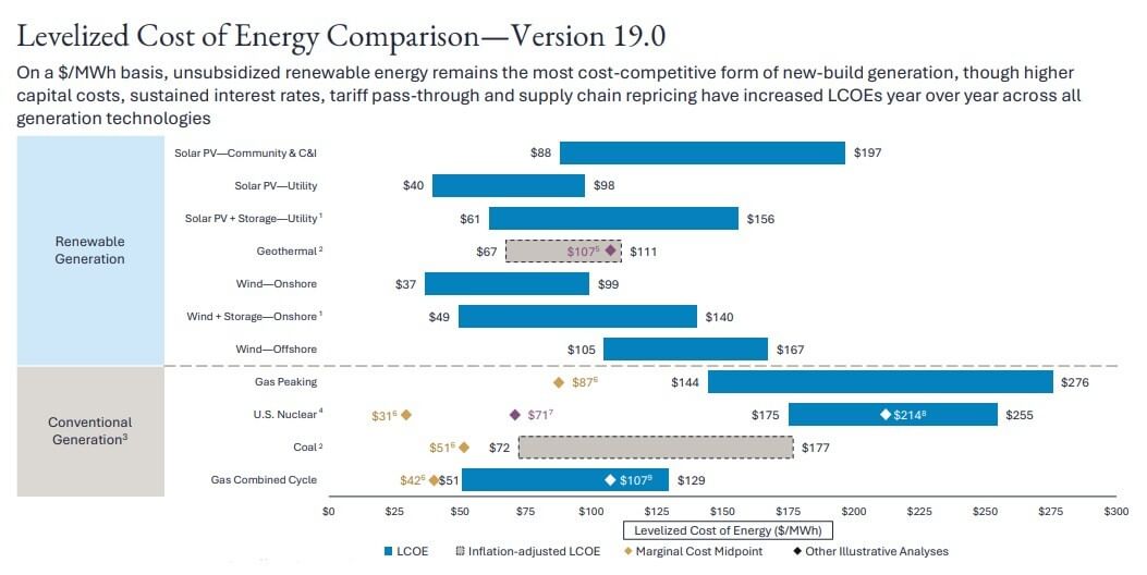A chart shows the levelized cost of energy between different power sources.