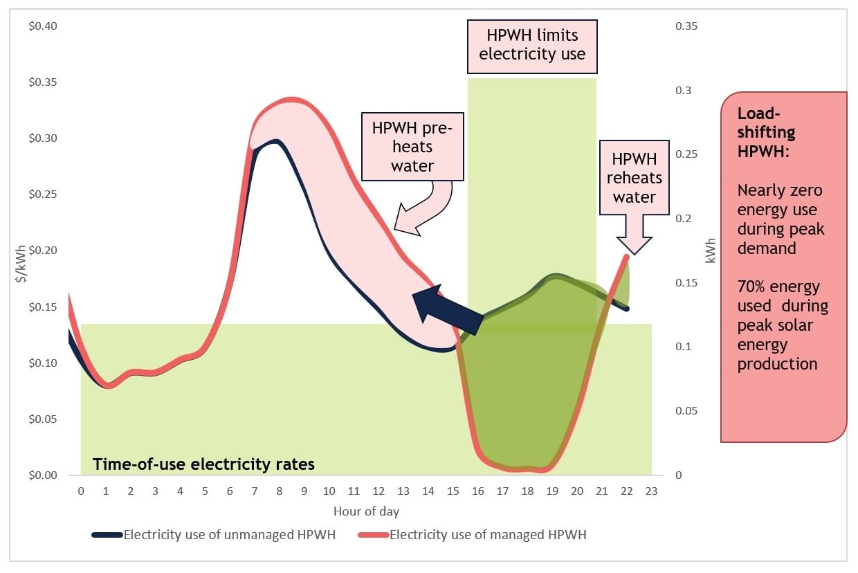 Home water heaters: A new ally in making grids cleaner | Canary Media