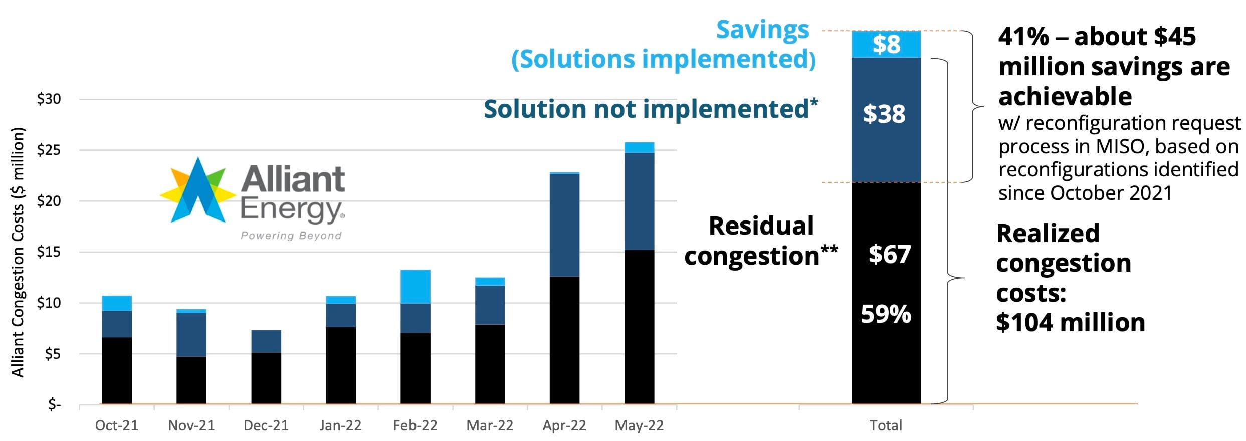 Grid alliant savings