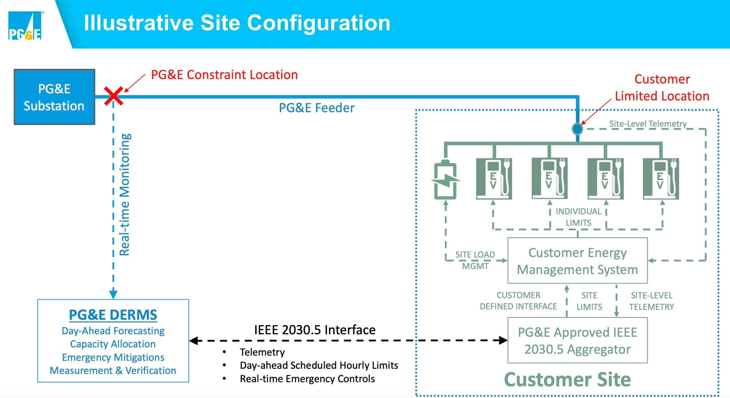 A new way to fix grid bottlenecks for EV charging:… | Canary Media
