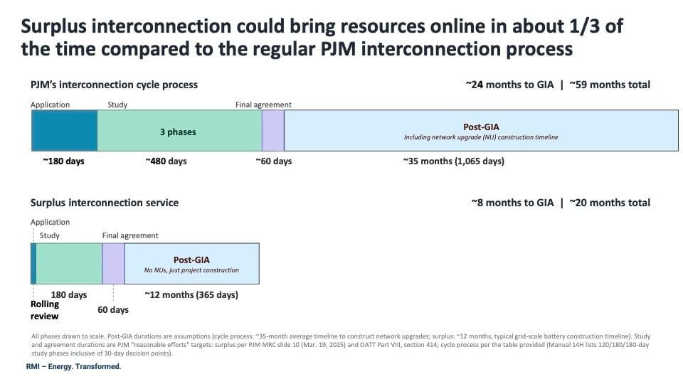 Chart showing surplus interconnection timing, reduced from about 20 months to 8 months