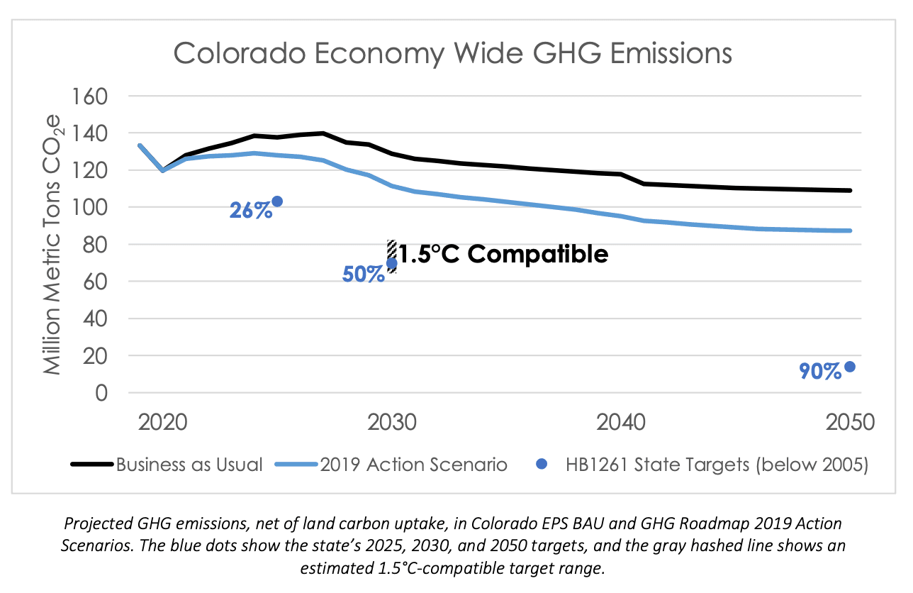 The decarbonization gap that's splitting Colorado… | Canary Media