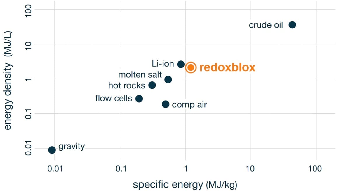 Redoxblox raises $31M to commercialize its energy… | Canary Media