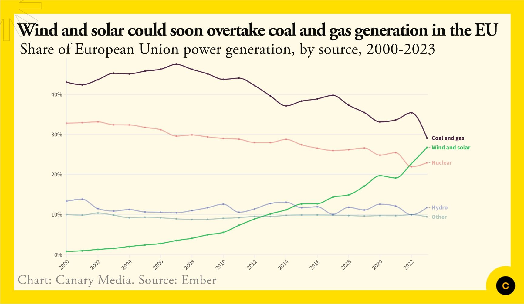 Chart: Wind and solar are closing in on fossil fuels… | Canary Media