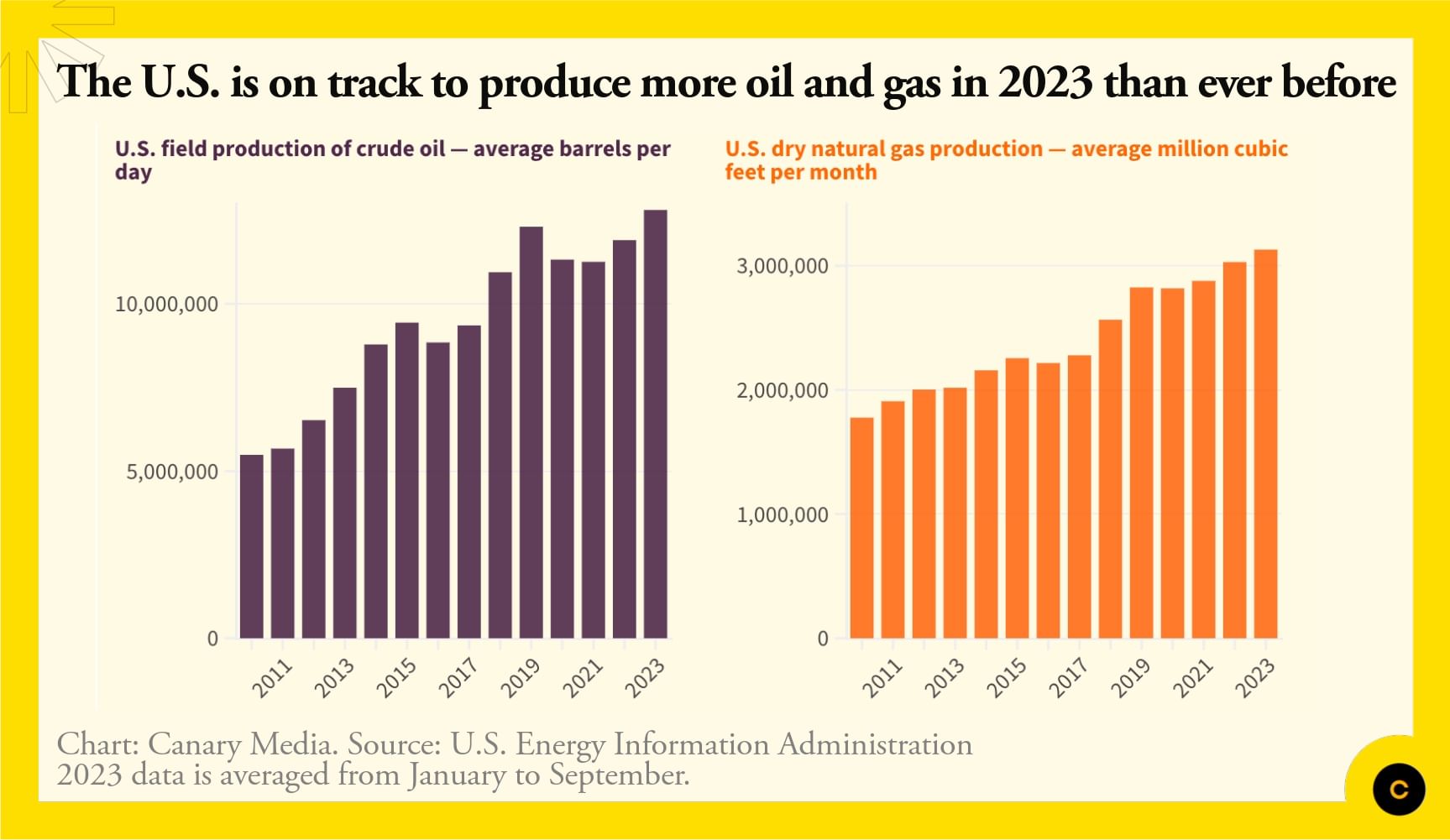 Chart: The US hits new highs for oil and gas production | Canary Media