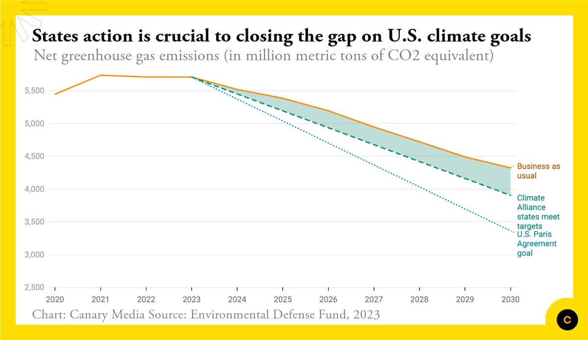 Chart: The US can't meet its climate goals unless… | Canary Media