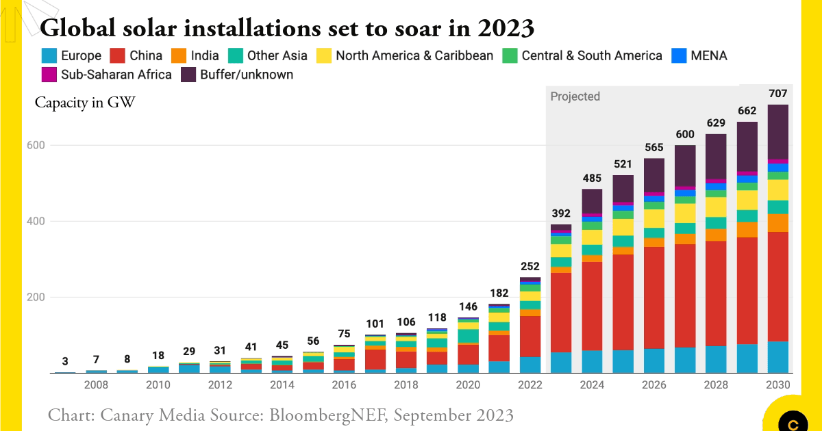 Solar Charrt Chart: Solar installations set to break global, US… | Canary Media