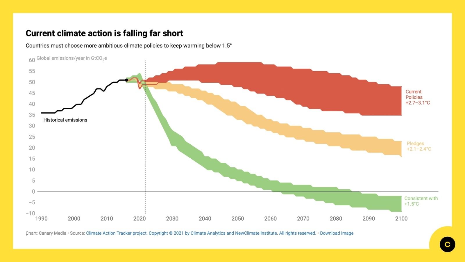 Chart: Current climate pledges fall far short of Paris… | Canary Media