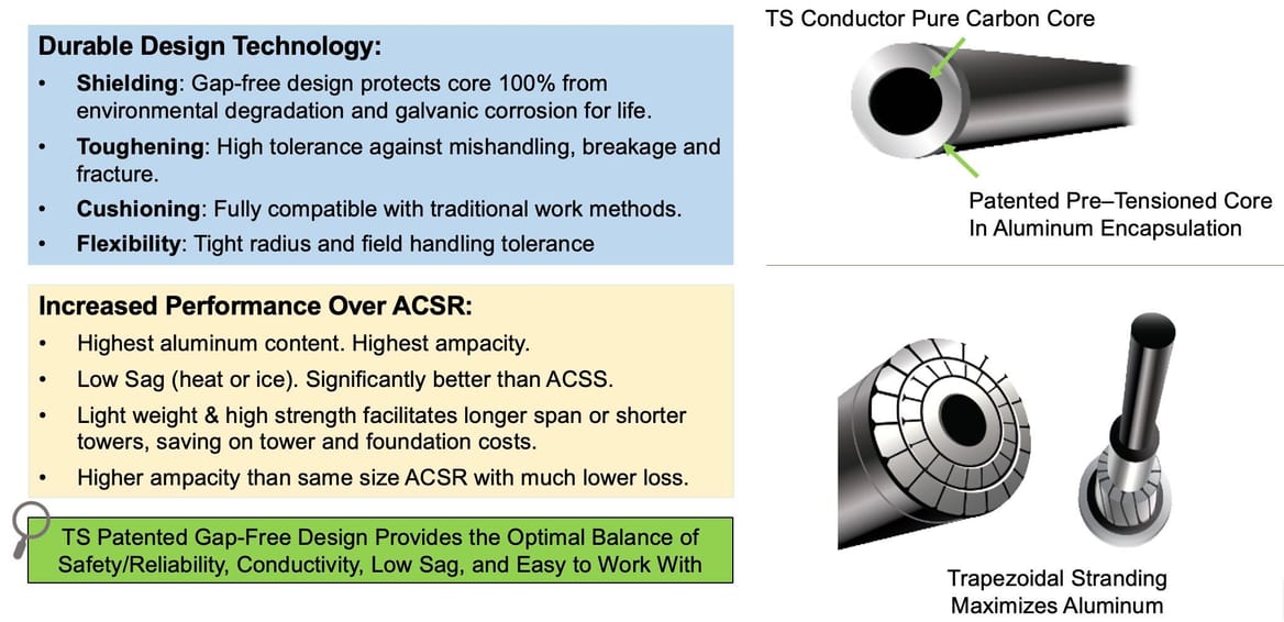 Ts Conductor New transmission tech can easily double clean energy… | Canary Media