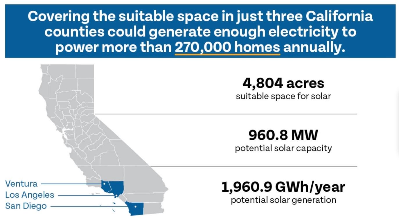 A chart of the acreage and potential solar generation capacity along highways in Los Angeles, Ventura and San Diego counties