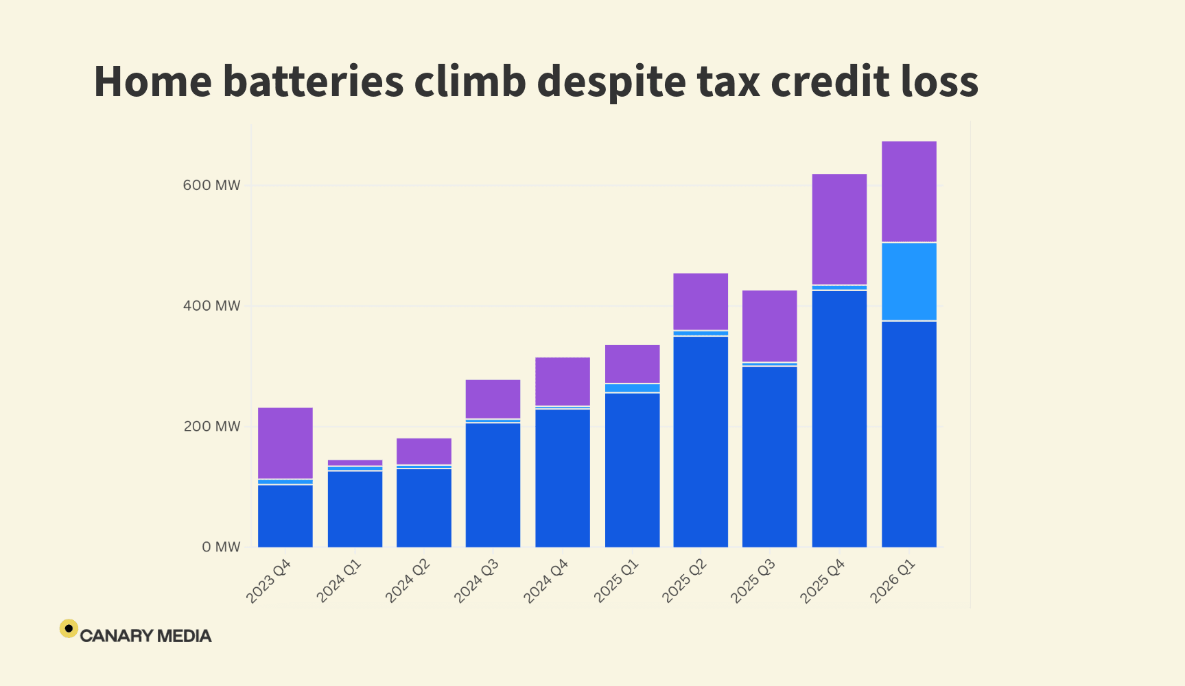 Home battery installations climb despite loss of federal tax credits