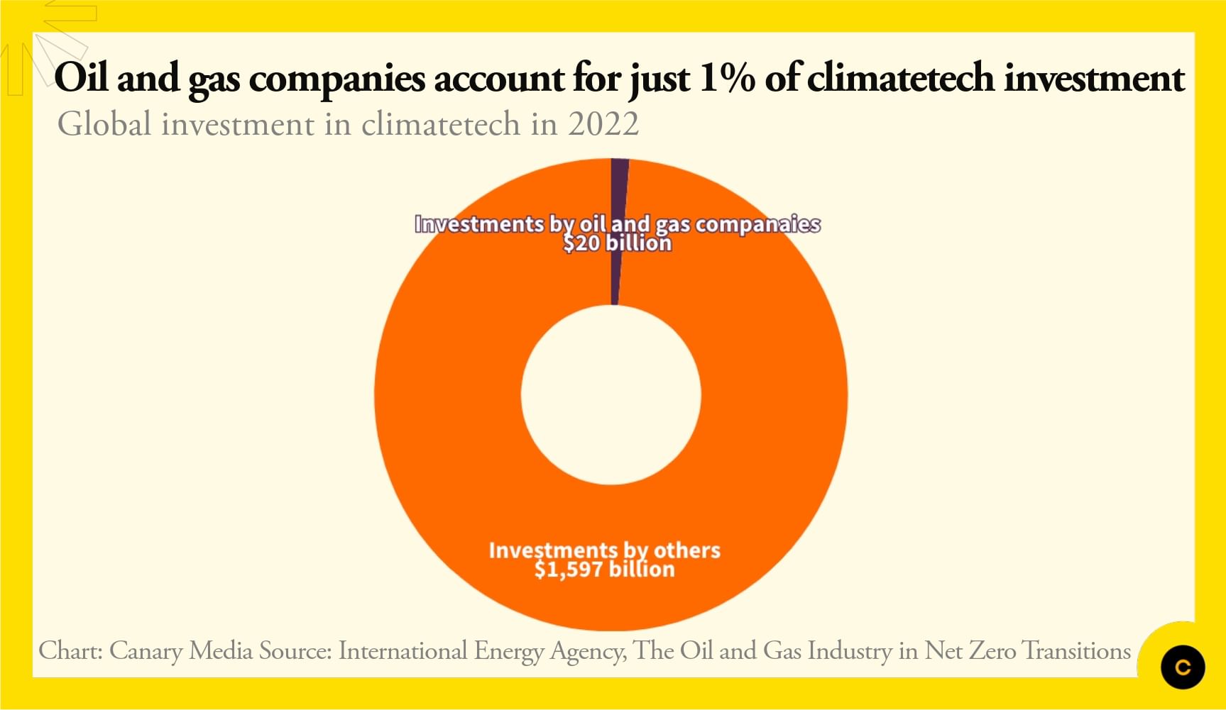 Chart: How much are oil and gas firms spending on… | Canary Media