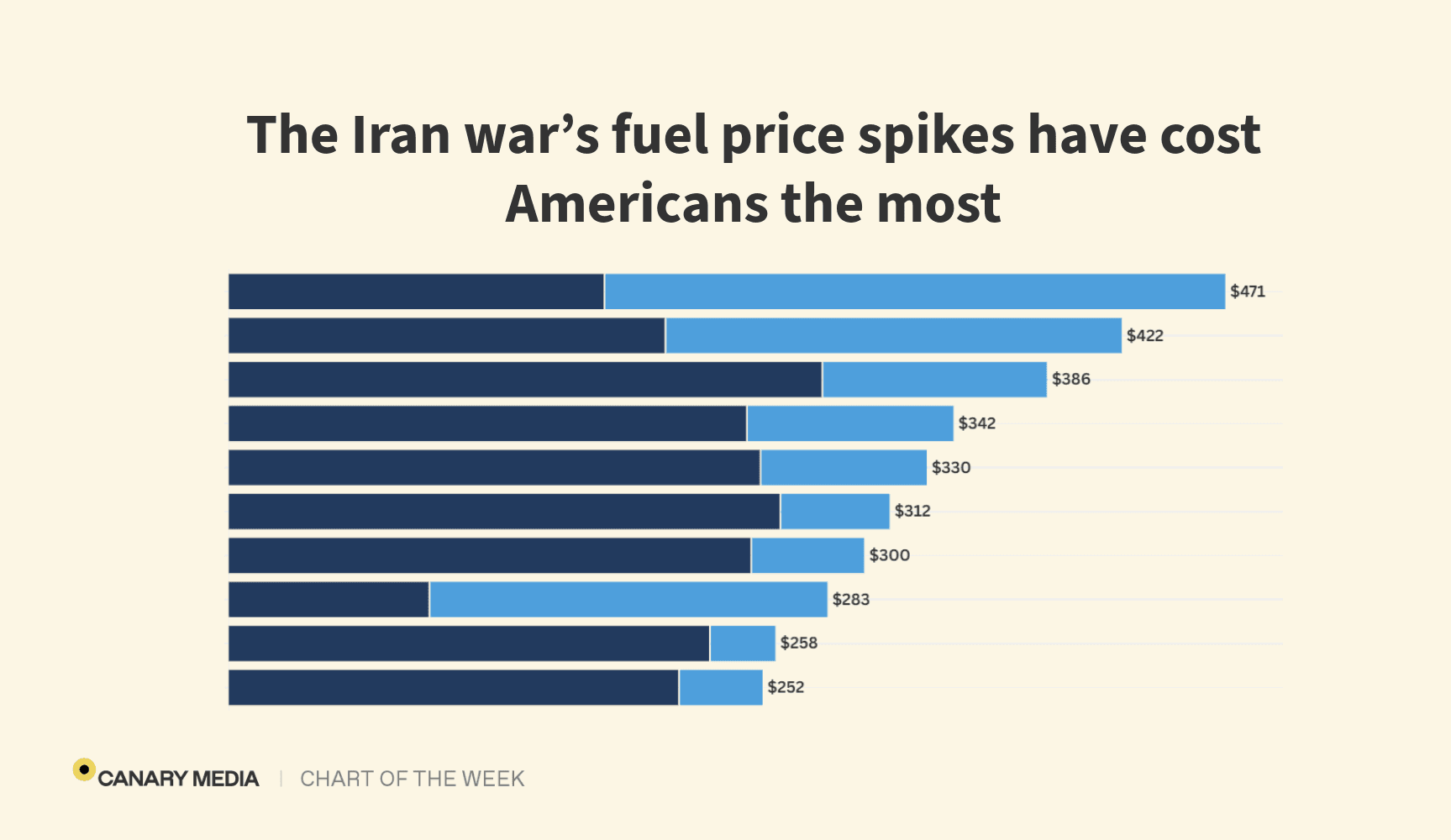 Chart titled "The Iran war's fuel price spikes have cost Americans the most," at $471, with Slovenia last at $252